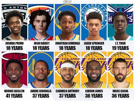 nba rosters 2021|oldest nba roster 2021.